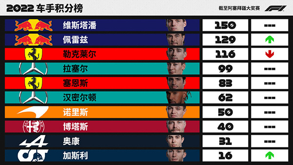 2022赛季F1世界一级方程式锦标赛车手积分榜-第1张图片